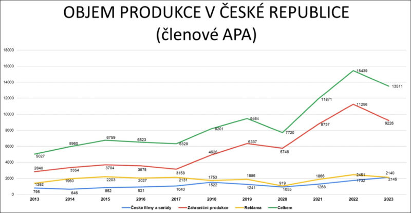 Český audiovizuální průmysl loni klesl na 13,5 miliardy korun