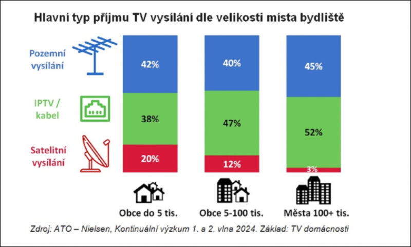 ATO: Ve velkých městech již přes polovina lidí sleduje televizi po internetu